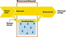 Brennwerttechnik - Kummerlöwe Bad-Pool-Heizung